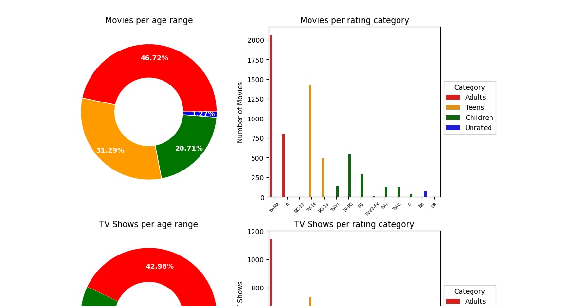 Graph showing Netflix's movies rating distribution